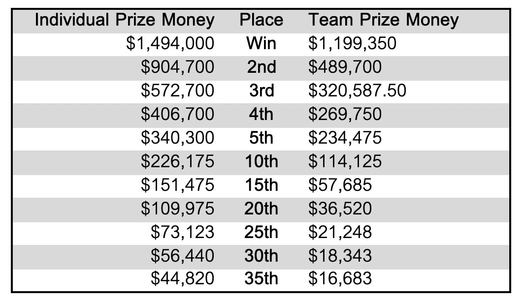 Here's the prize money payout for each golfer at the 2022 Zurich